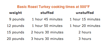 Stuffed Turkey Roasting Chart